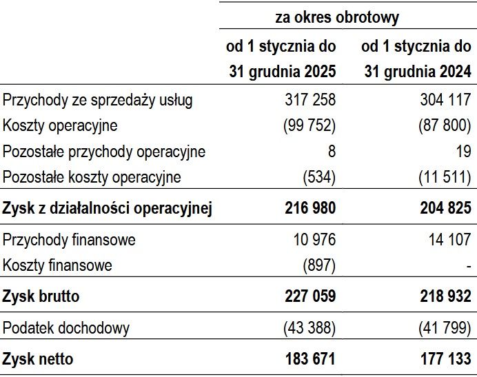 Wyniki finansowe Polsat Media