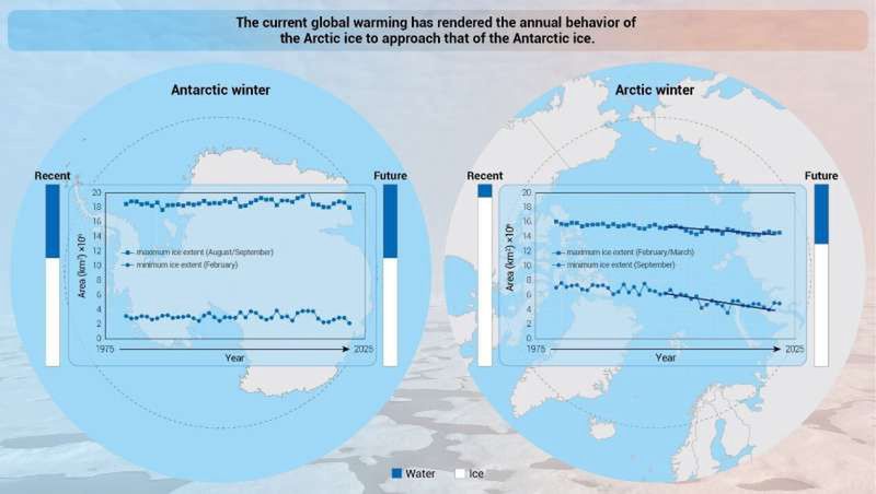 Według wykresu zachowanie lodu w Arktyce zaczyna pokrywać się z zachowaniem lodu na Antarktydzie