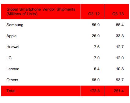 Liczba sprzedanych smartfonów w Q3 2013 r. w porównaniu z Q3 2012 r. (fot. Strategy Analytics)