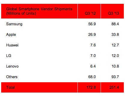 Rynek smartfonów rośnie, a Samsung ma w nim rekordowe udziały 3