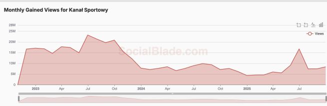 Wyświetlenia Kanału Sportowego