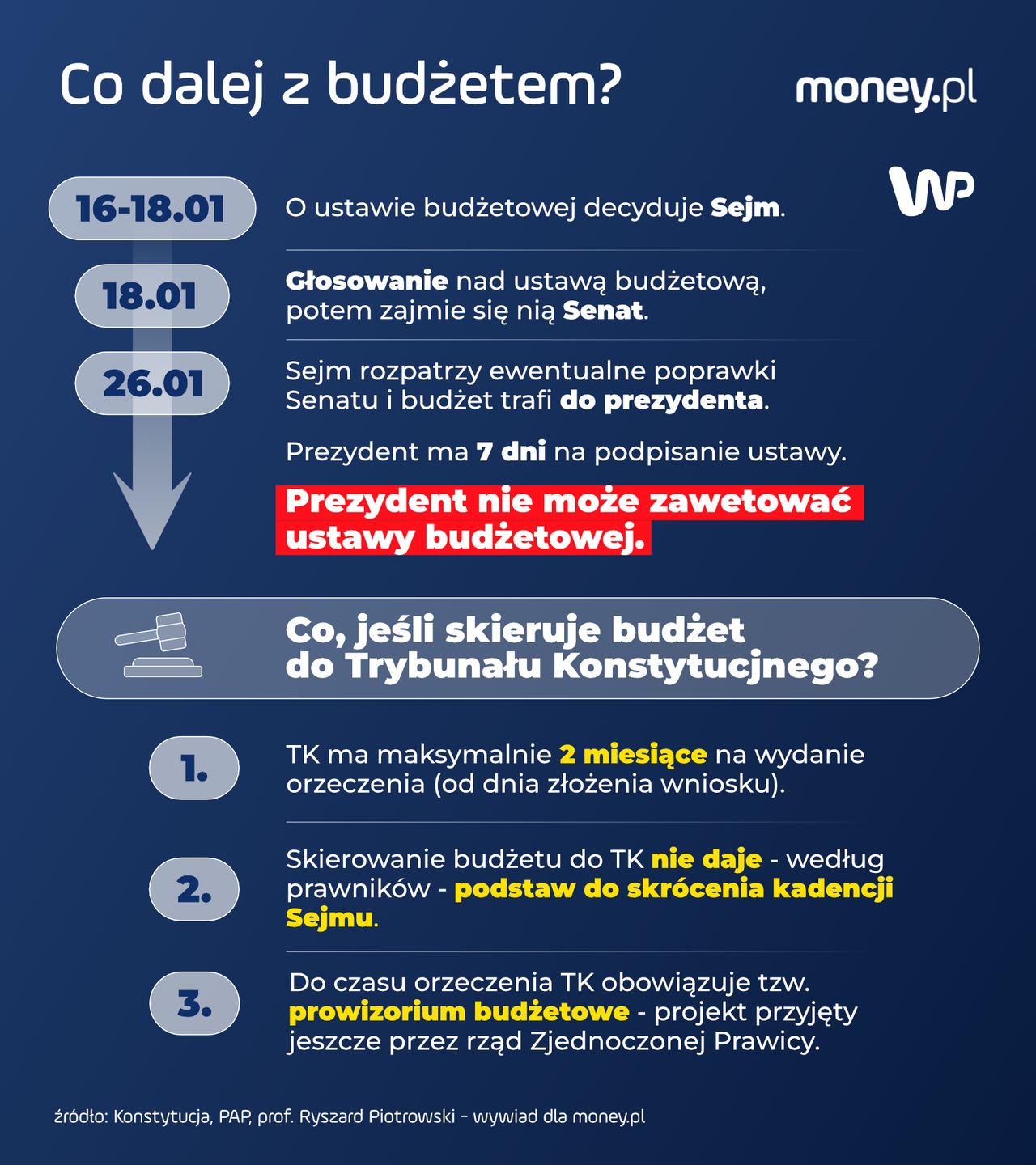 Co dalej z budżetem?