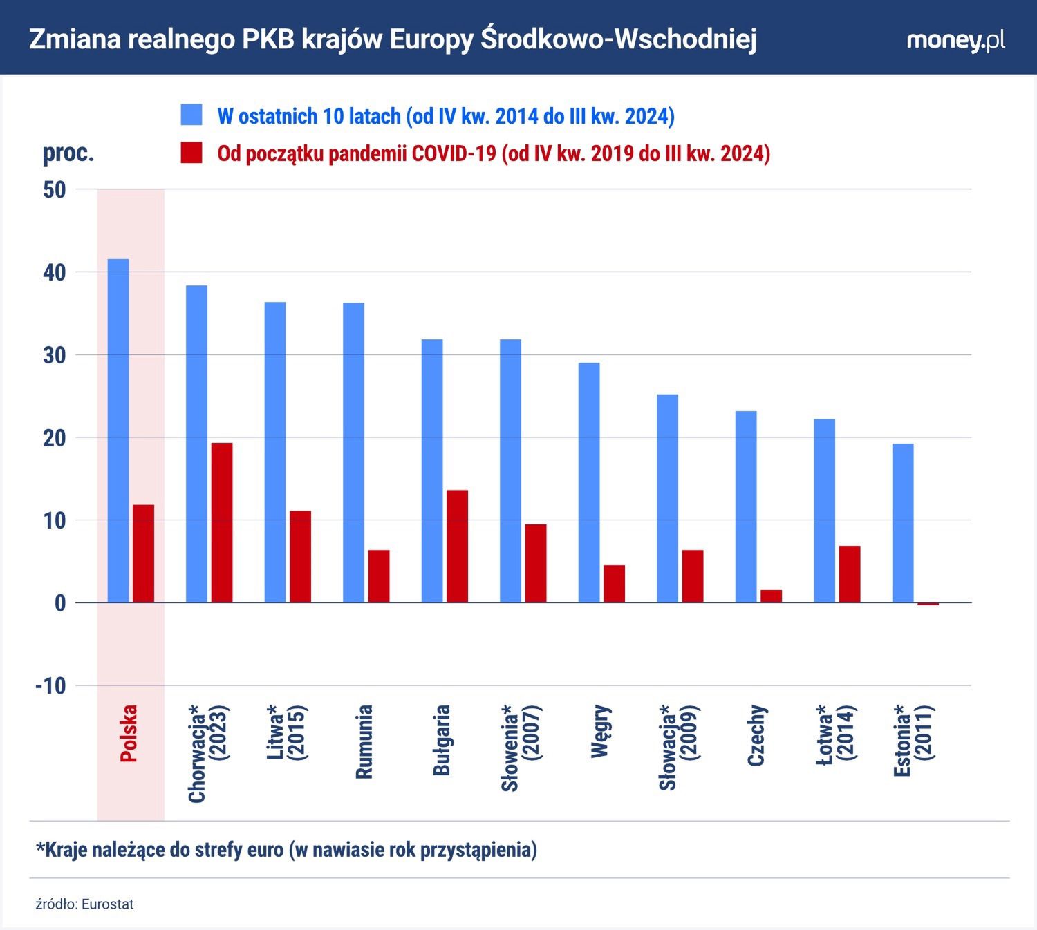 W ostatnich kilku latach liderem wzrostu w Europie Środkowo-Wsch