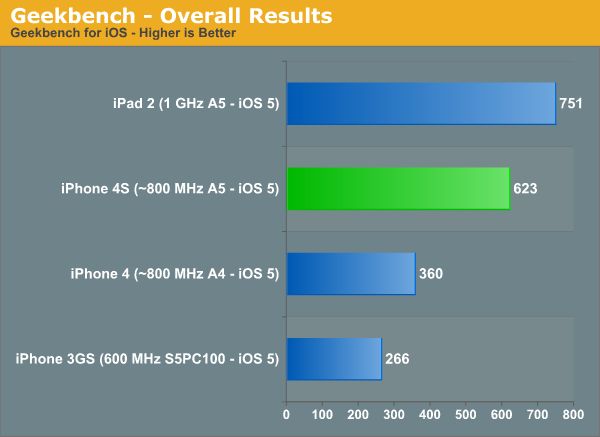 Wydajność iPhone'a 4S (fot. AnandTech)