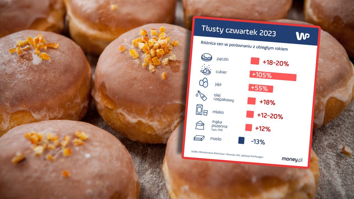 W tegoroczny tłusty czwartek za pączki zapłacimy nawet 20 proc. więcej niż roku ubiegłym