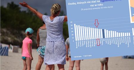 Wakacje 2020. Co trzeciego Polaka nie stać na tygodniowy wyjazd