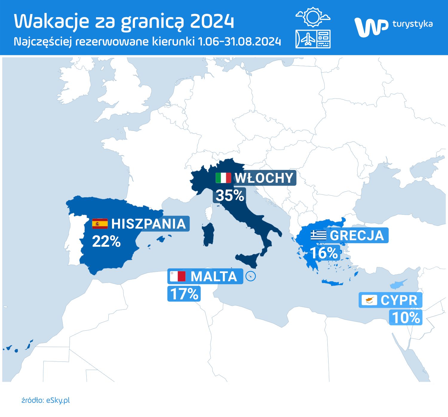 Top 5 kierunków na wakacje 2024