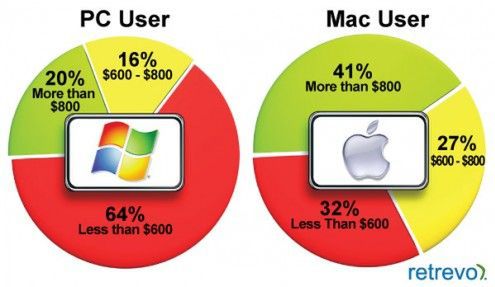 Ile możesz wydać na tablet od Apple?