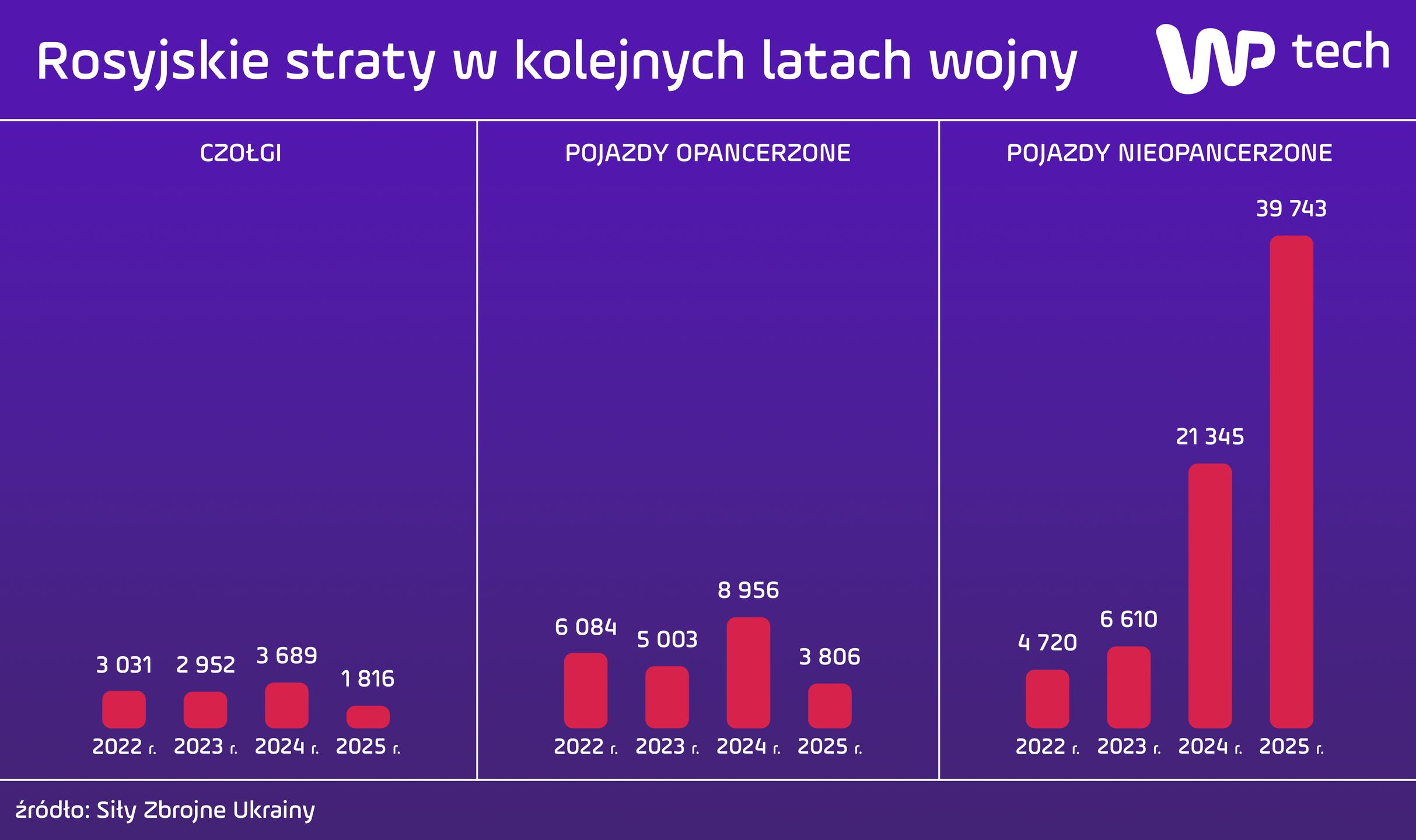 Porównanie rosyjskich strat w sprzęcie w kolejnych latach wojny