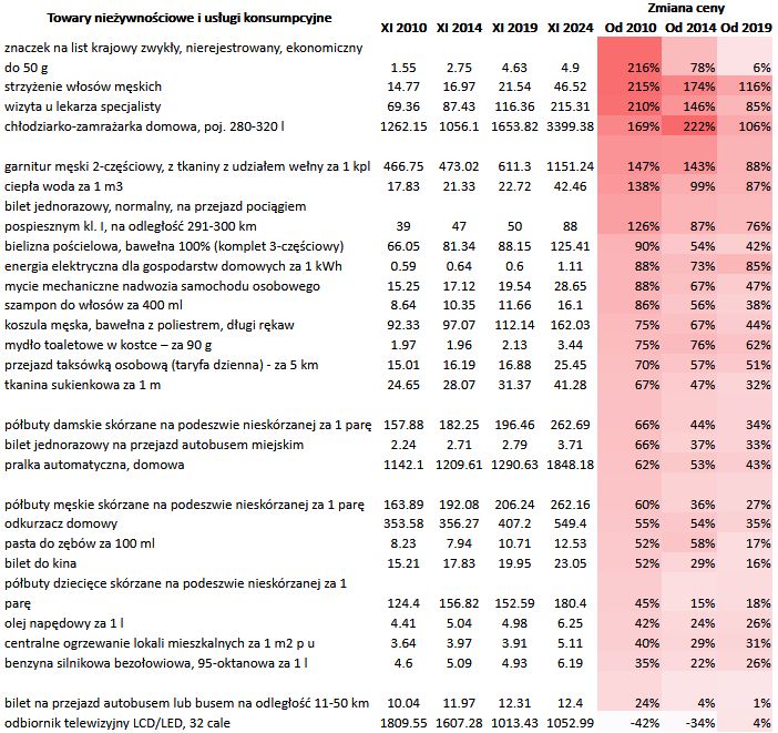 Tak zmieniały się ceny usług