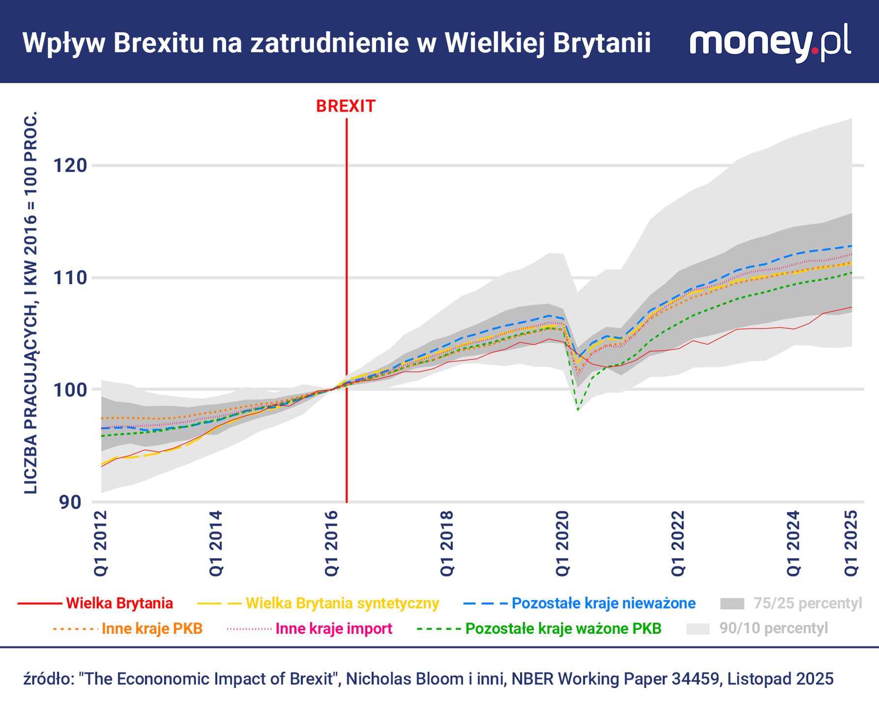 Brexit a zatrudnienie w Wielkiej Brytanii