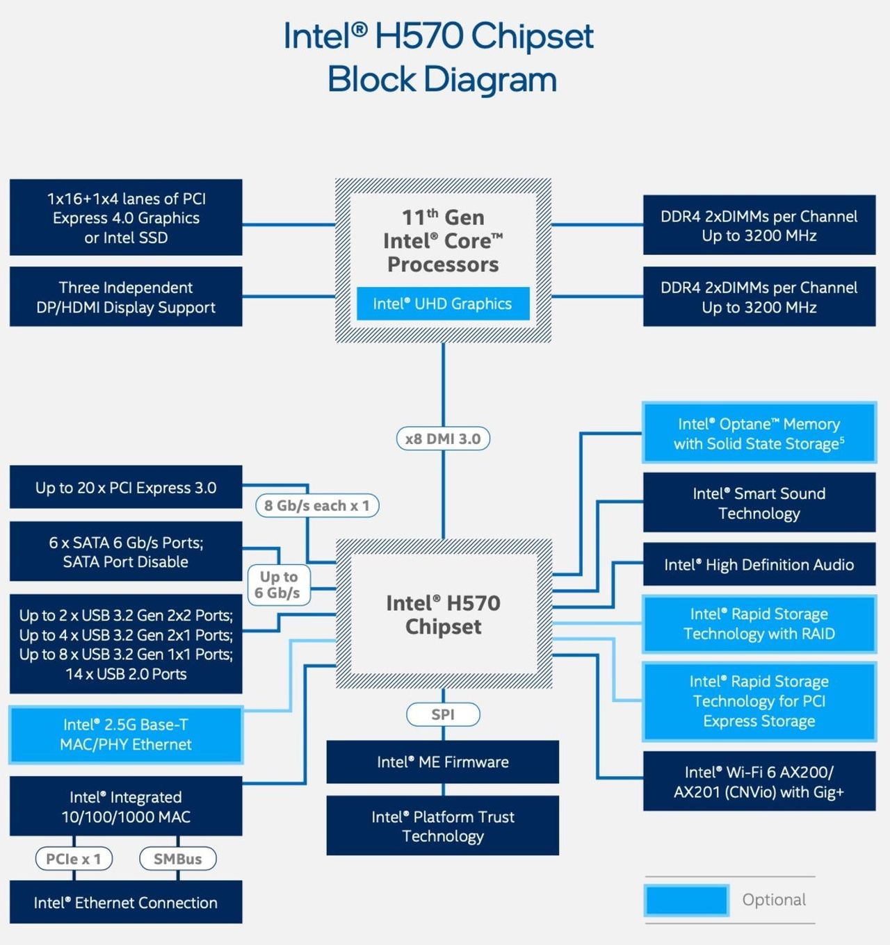 Intel H570 - schemat platformy