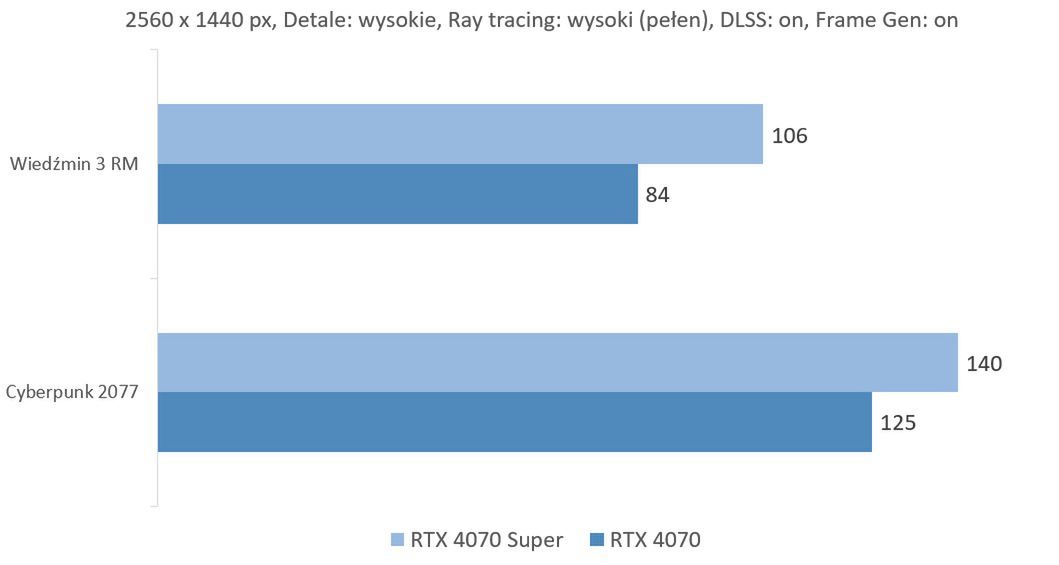 ~20 klatek różnicy między RTX 4070 a 4070 Super.&nbsp;