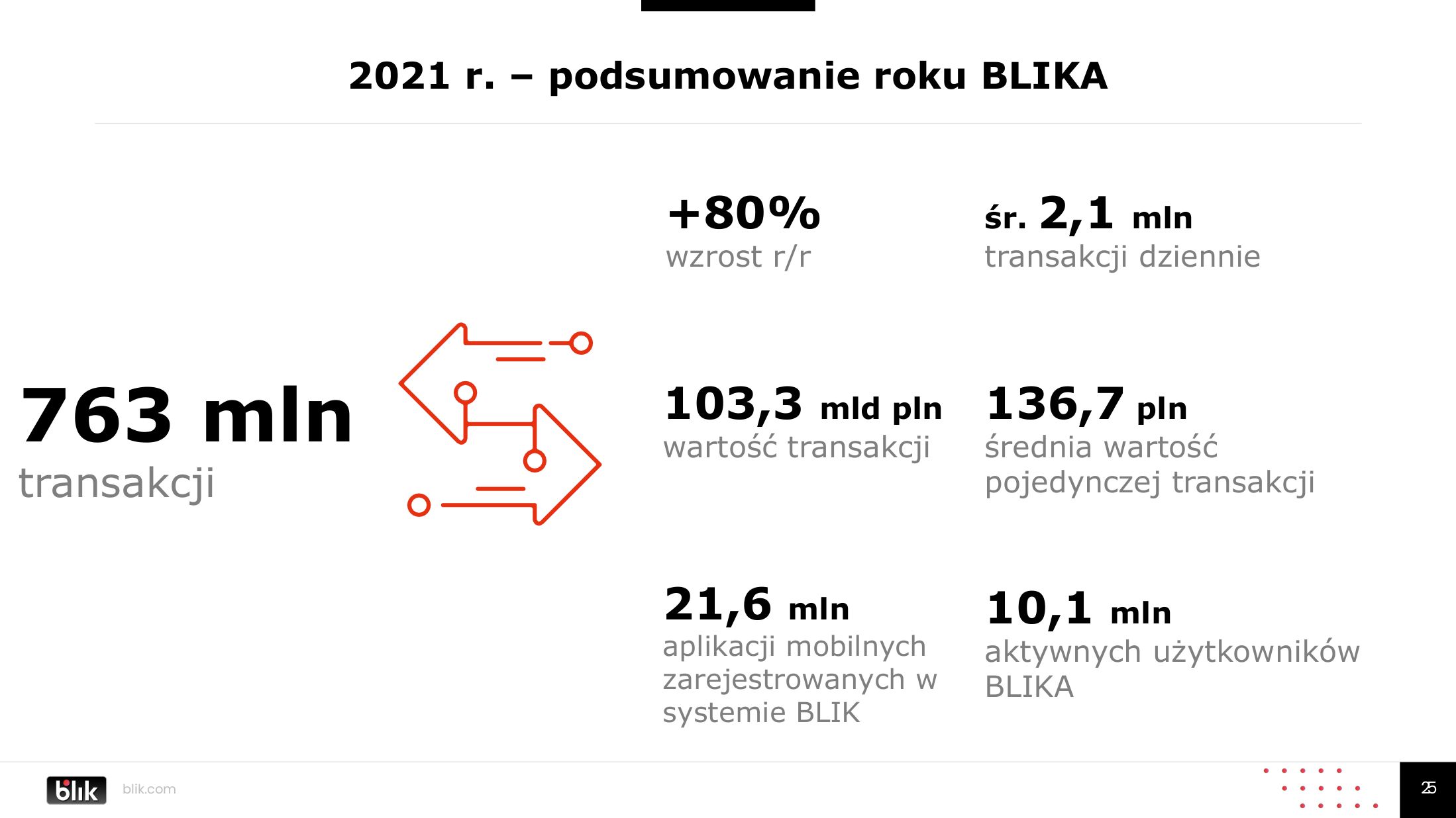 Blik w liczbach. W 2021 roku pobił wszelkie rekordy 5