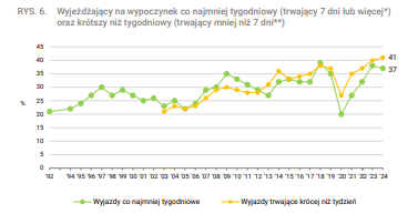 Badanie CBOS dot. wakacji Polaków