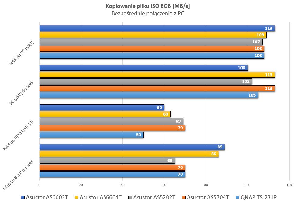 Urządzenia Asustor posiadały dwa dyski SSD Kingston DC500M 480 GB w RAID1. QNAP doposażono w dwa HDD dedykowane NAS-om.