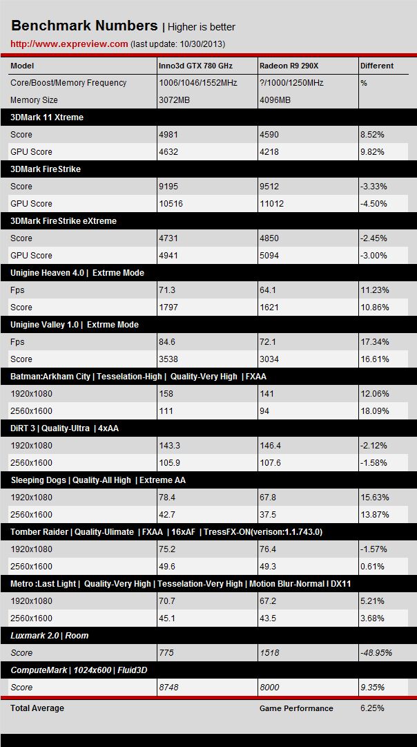 Nvidia GeForce GTX 780 GHz vs AMD Radeon R9 290X wydajność tabela