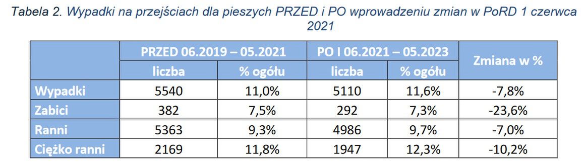 Wprowadzenie zmian w pierwszeństwie niewiele zmieniło