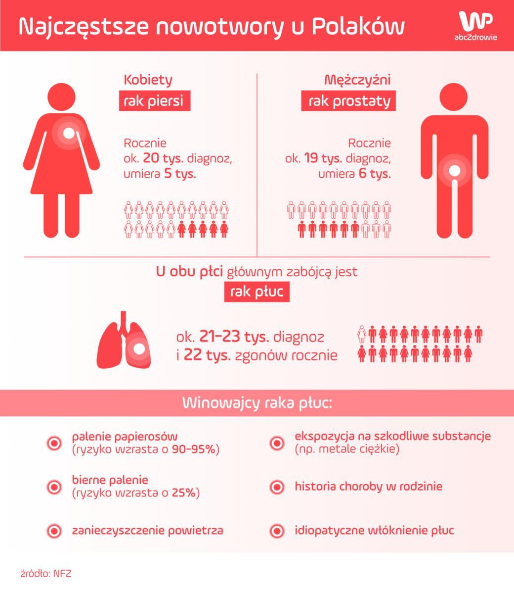 Najczęstsze nowotwory w Polsce