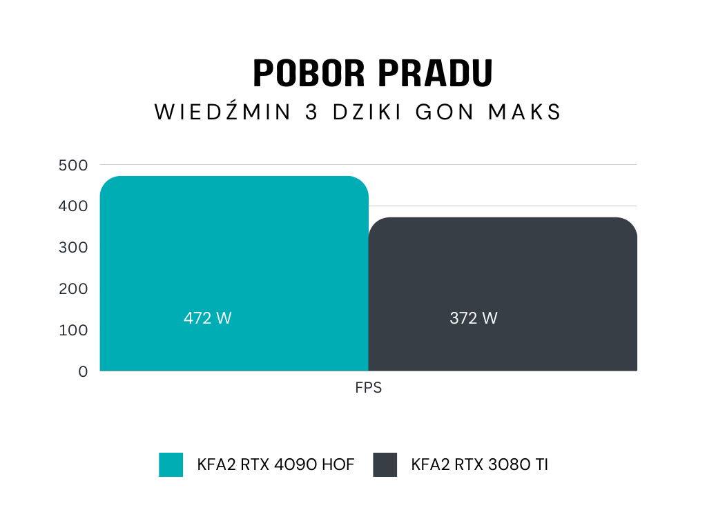 Pobór prądu RTX 4090 HOF