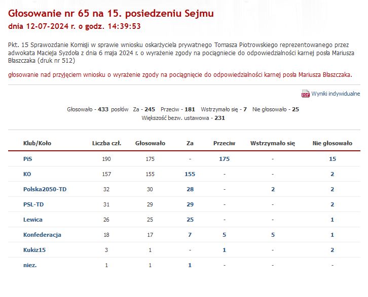 Wyniki głosowania nad wnioskiem o uchylenie immunitetu Mariusza Błaszczaka