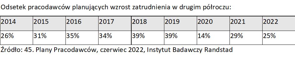 Plany Pracodawców, czerwiec 2022