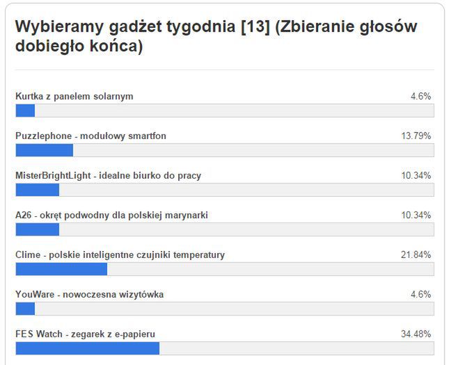 Gadżet tygodnia [13] – znamy wyniki głosowania. Co wybraliście? 3