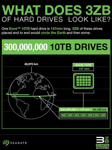 3 ZB w formie 10 terabajtowych dysków okrążających planetę, fot. Seagate.