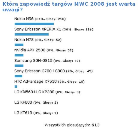 Podsumowanie ankiety "Która zapowiedź targów MWC 2008 jest warta uwagi?" 1