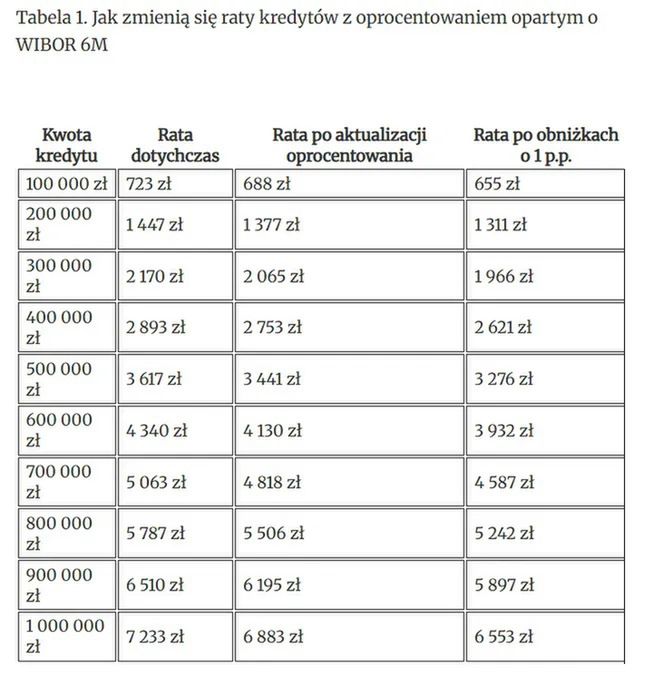 Wyliczenia rat kredytów
