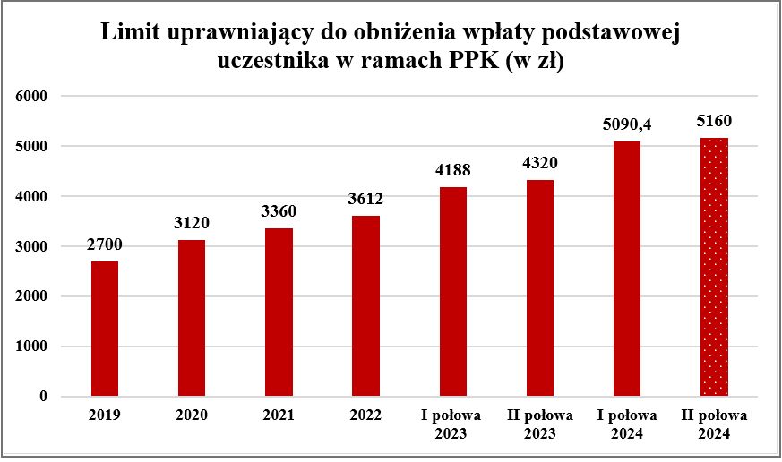 Limit uprawniający do obniżenia wpłaty w PPK 
