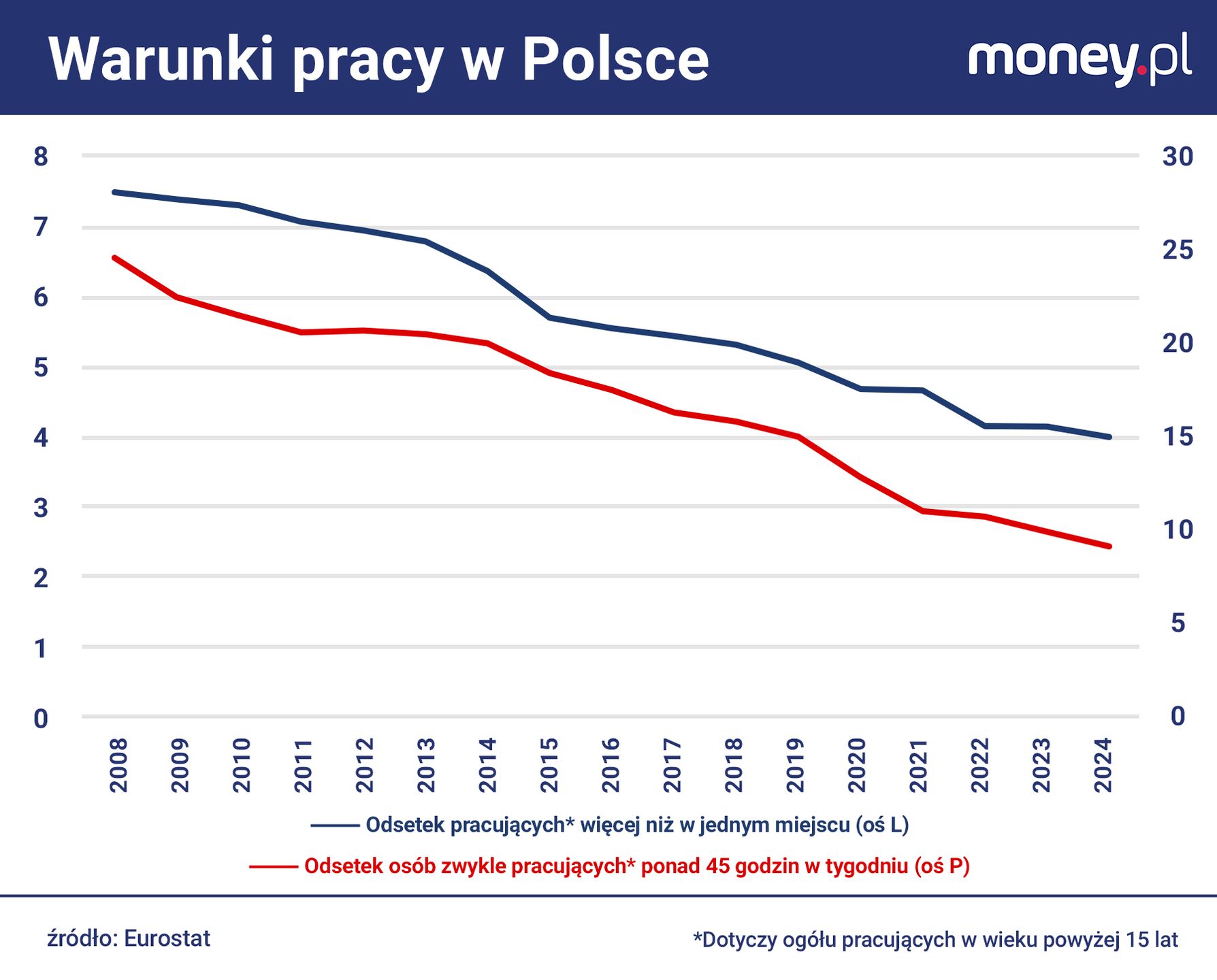 Coraz mniejszy odsetek Polaków łączy pracę w kilku miejscach.