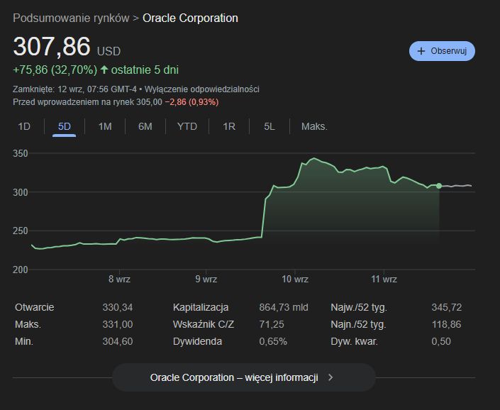 Kurs akcji Oracle [stan na dzień 12.09.2025 r.]