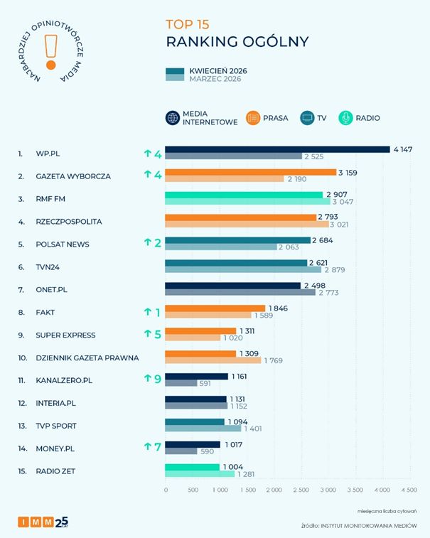 TOP15 - ranking ogólny