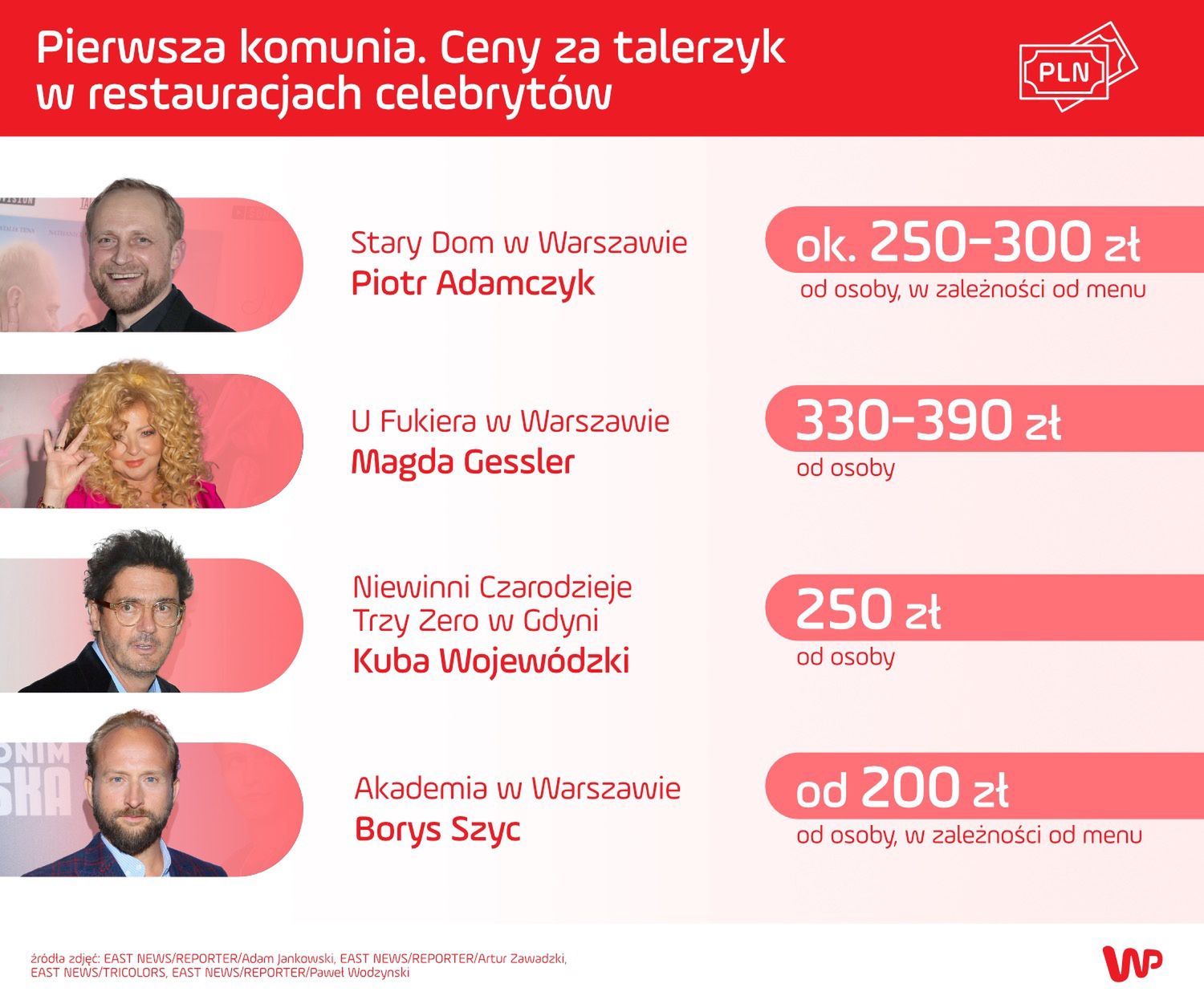 Ceny w restauracjach gwiazd