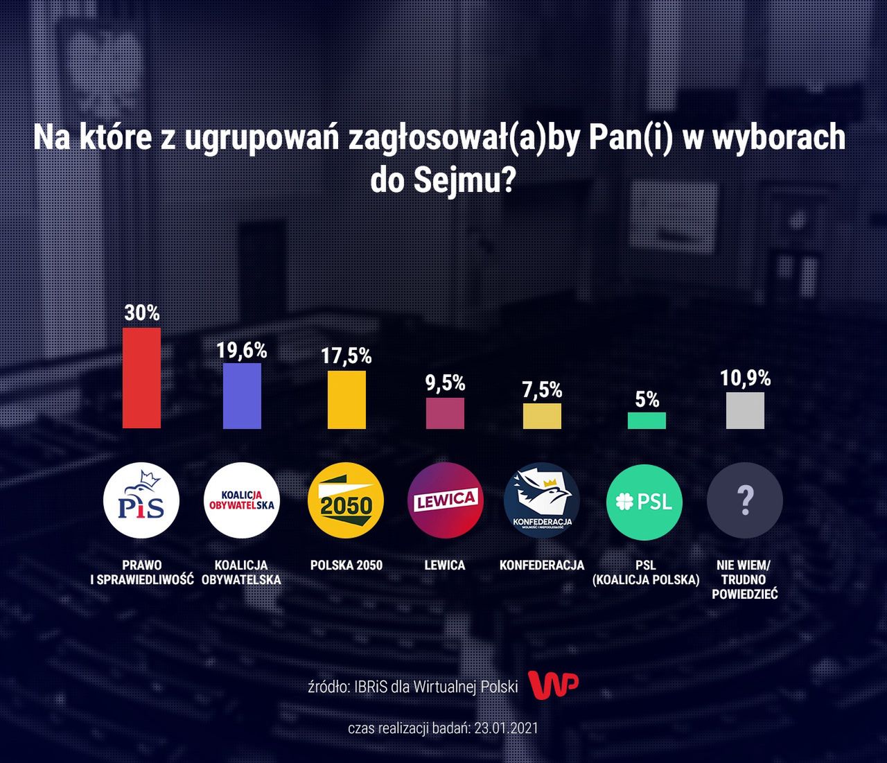 Sondaż parlamentarny dla WP 