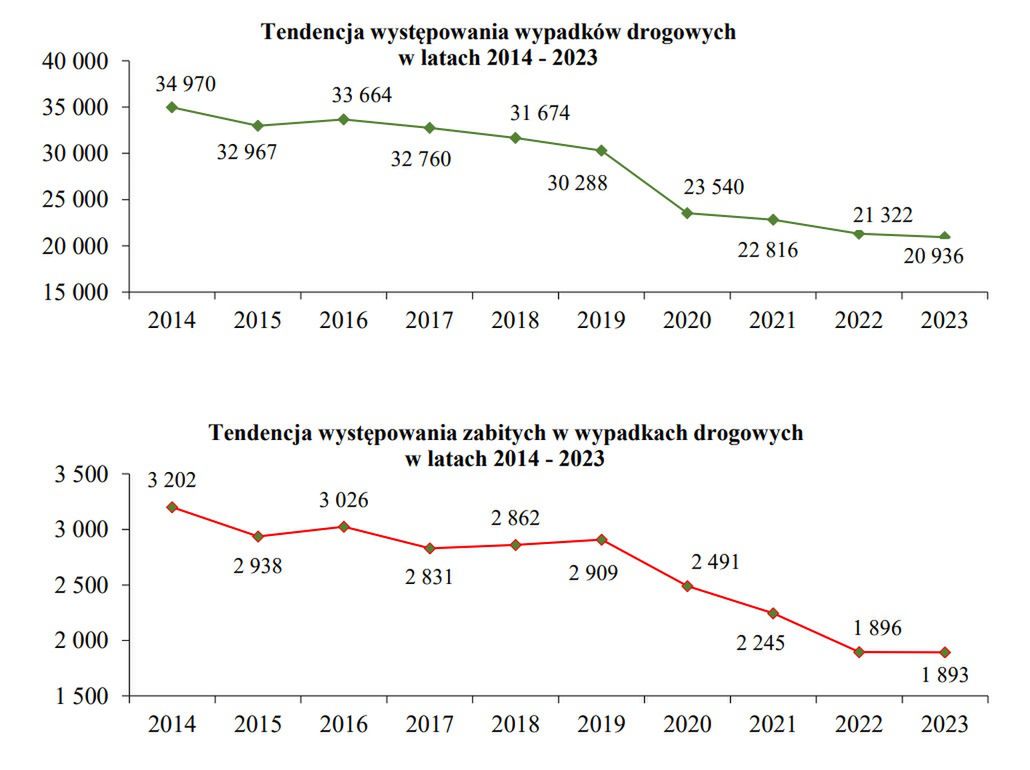 Od kilku lat na drogach robi się bezpieczniej