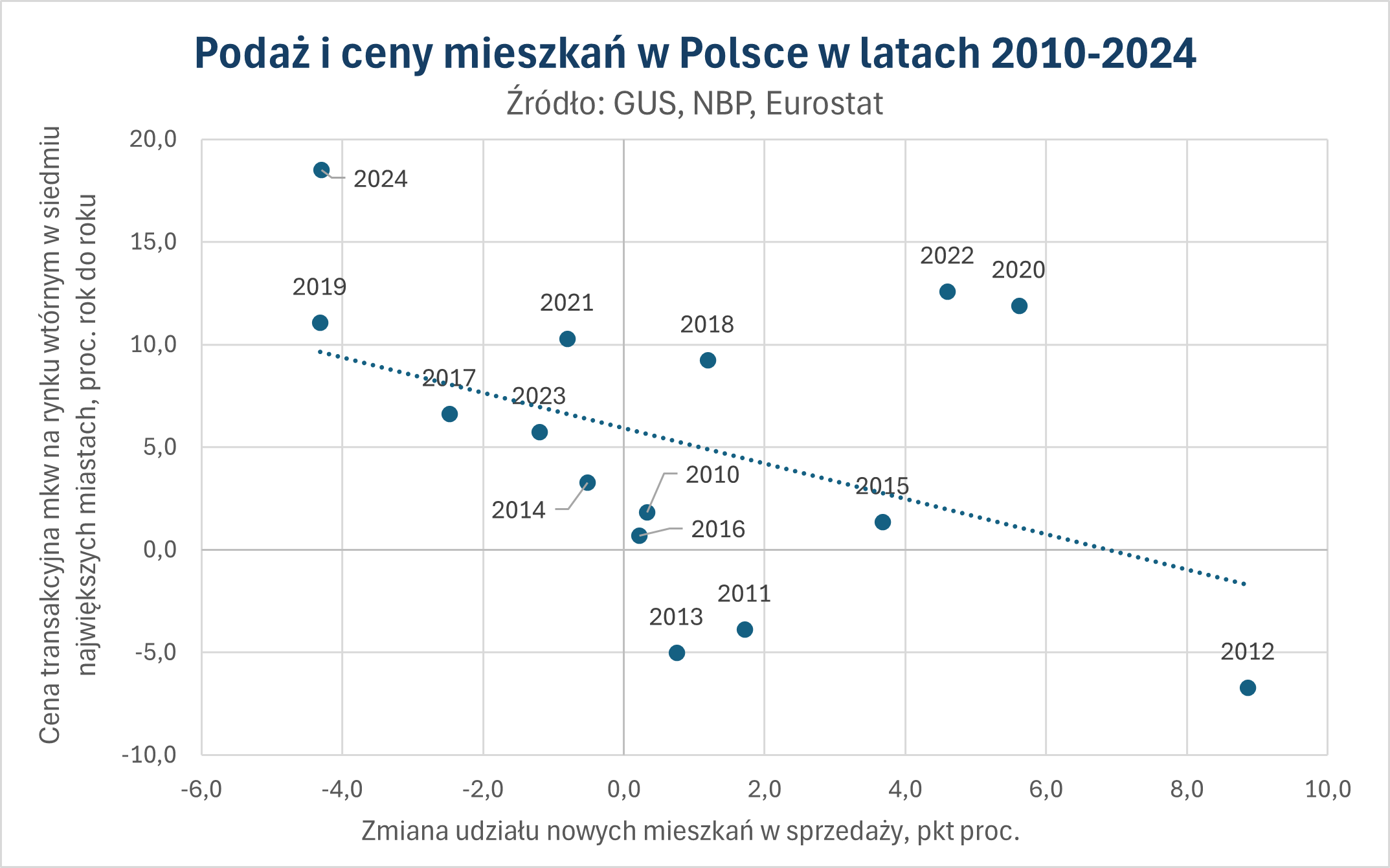 W okresach boomów na rynku nieruchomości rosło zainteresowanie 