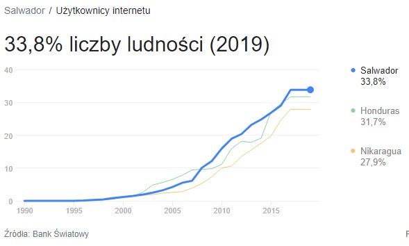 Powszechność Internetu w Salwadorze