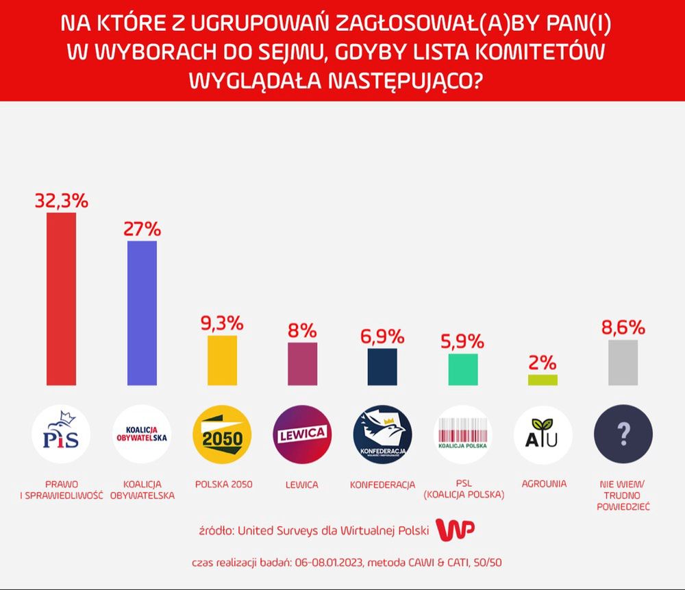 Sondaż wyborczy United Surveys dla WP