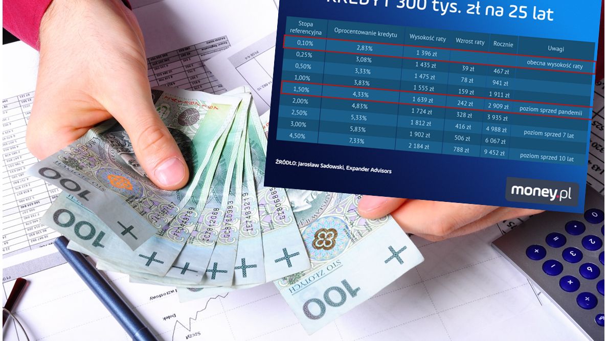 Kredyty mieszkaniowe stopy procentowe 