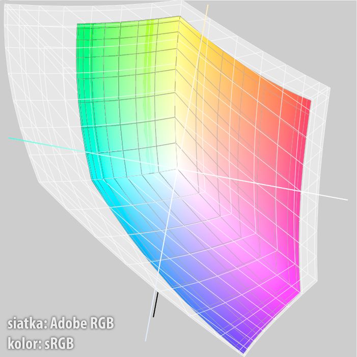 Porównaniu gamutu sRGB i Adobe RGB