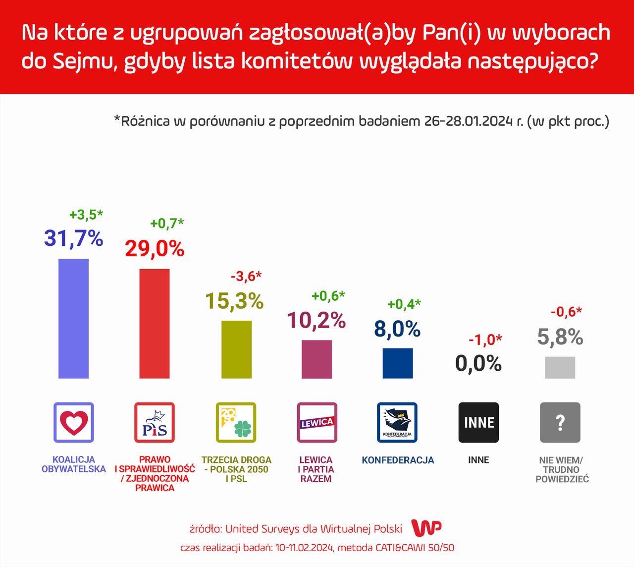 Sondaż WP