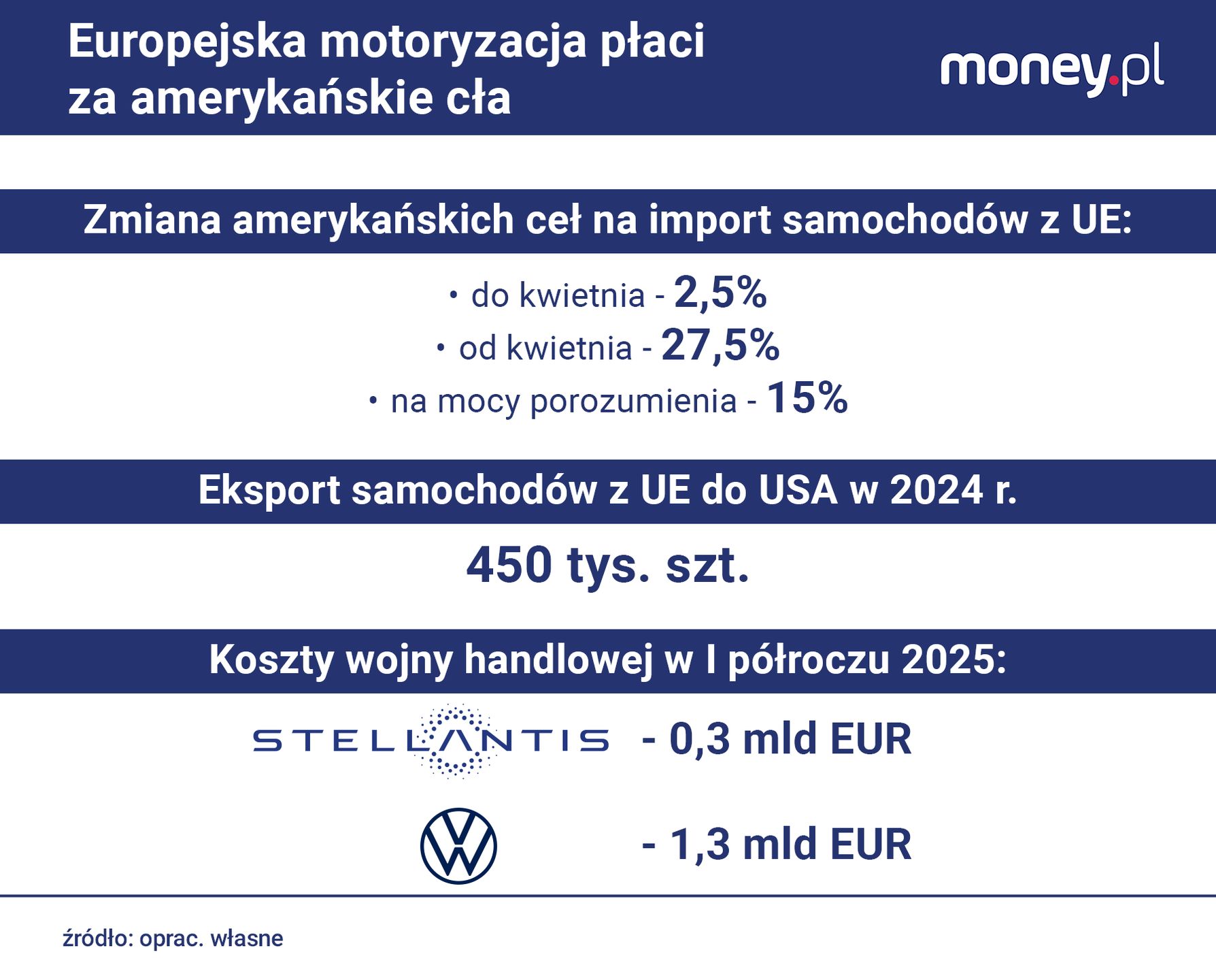 Wpływ amerykańskich ceł na europejski przemysł motoryzacyjny