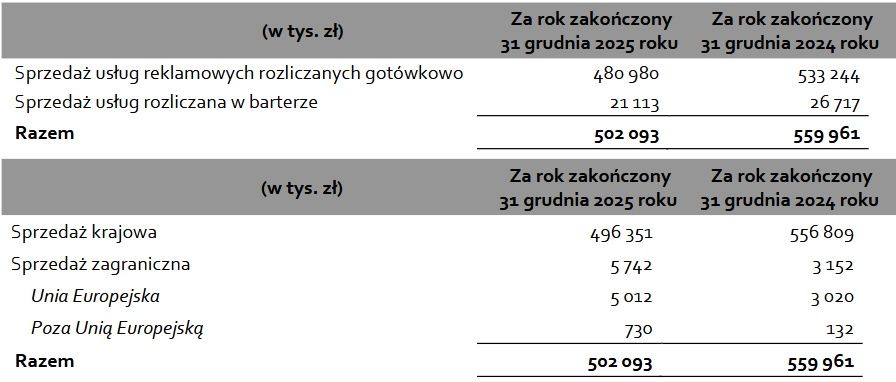 Wyniki finansowe Wirtualnej Polski Holding