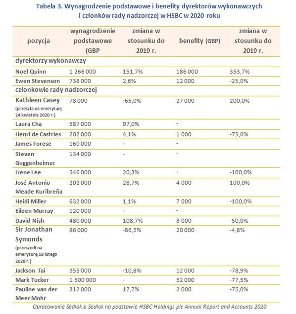 Jakie były wynagrodzenia konkretnych osób?