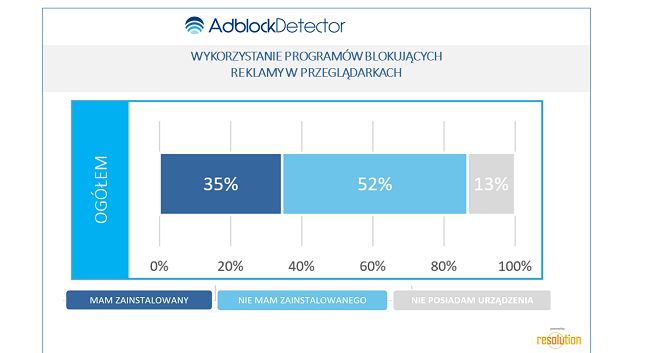 Digital Resolution wprowadza narzędzie AdBlock Detector