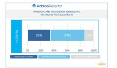 Digital Resolution wprowadza narzędzie AdBlock Detector