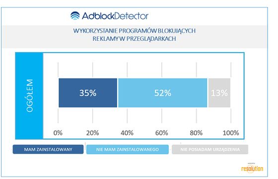 Digital Resolution wprowadza narzędzie AdBlock Detector