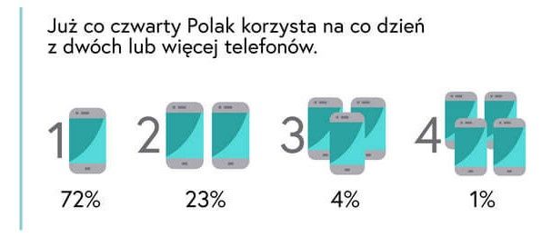 telefony liczba